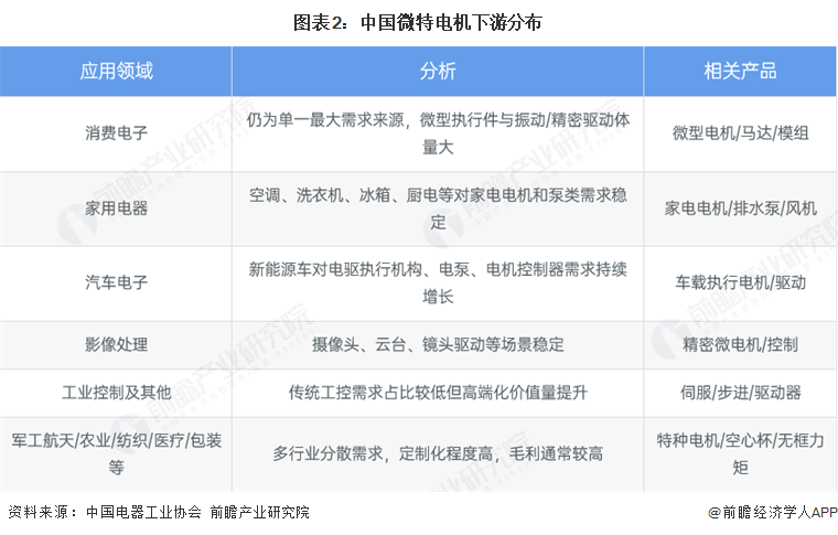 图表2:中国微特电机下游分布