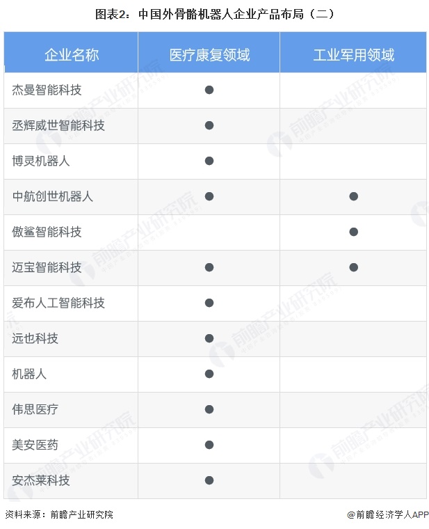 图表2：中国外骨骼机器人企业产品布局（二）