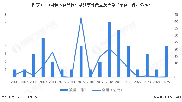 图表1：中国特医食品行业融资事件数量及金额（单位：件，亿元）