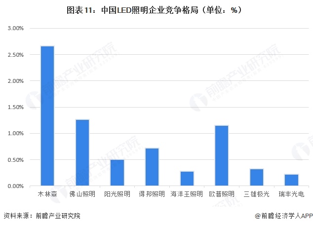 图表11:中国LED照明企业竞争格局(单位:%)