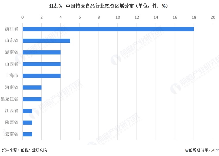 图表3：中国特医食品行业融资区域分布（单位：件，%）