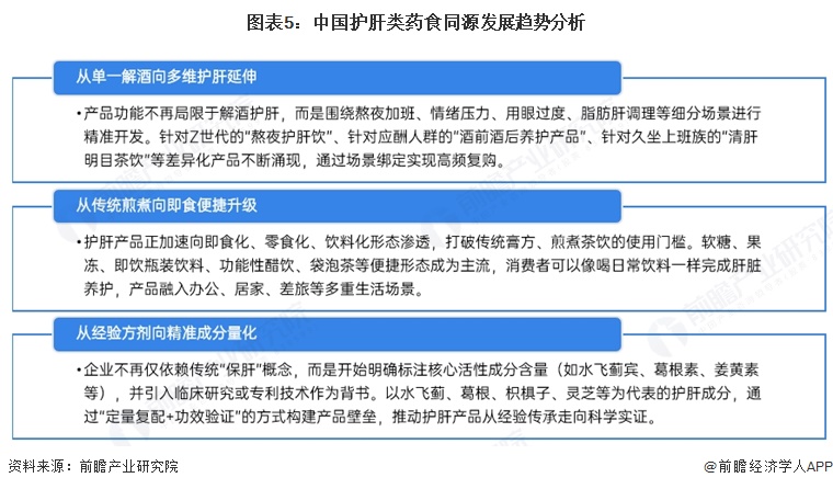 图表5:中国护肝类药食同源发展趋势分析