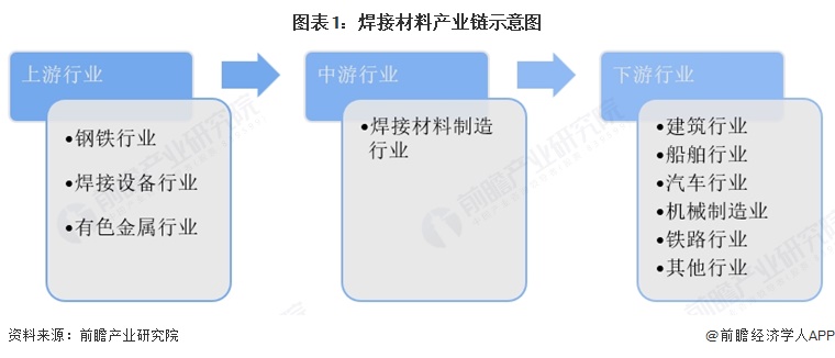 图表1：焊接材料产业链示意图