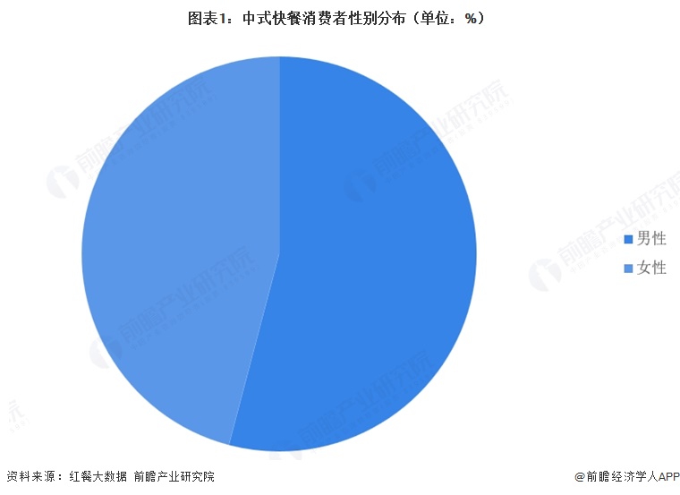 图表1:中式快餐消费者性别分布(单位:%)