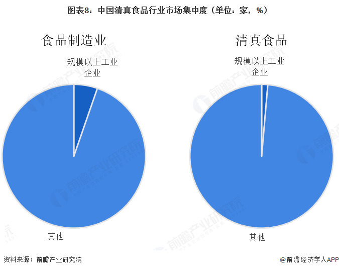 图表8：中国清真食品行业市场集中度（单位：家，%）