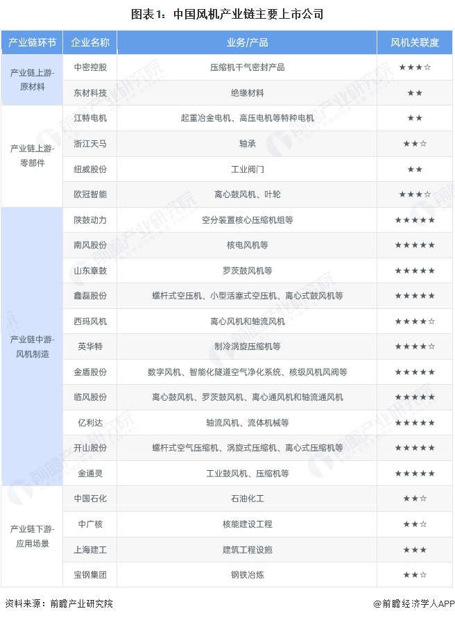 图表1:中国风机产业链主要上市公司