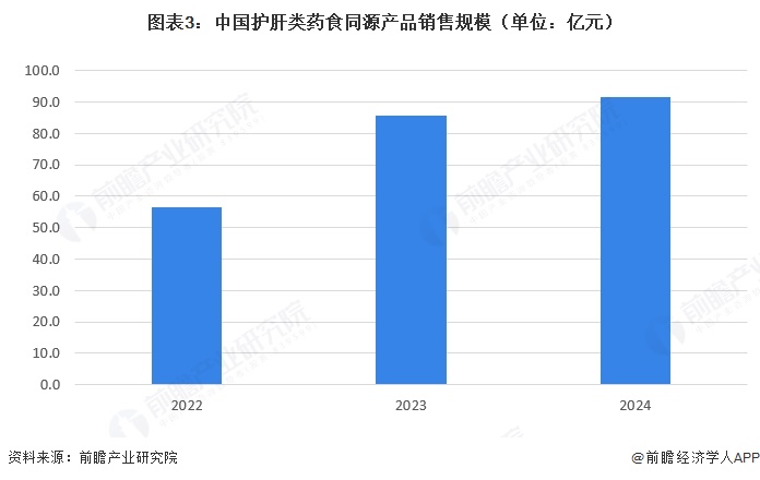 图表3:中国护肝类药食同源产品销售规模(单位:亿元)