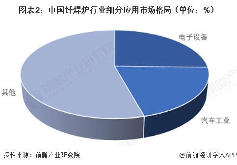 图表2:中国钎焊炉行业细分应用市场格局(单位:%)