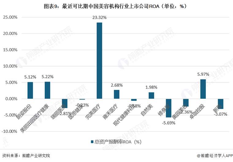 图表9:最近可比期中国美容机构行业上市公司ROA(单位:%)
