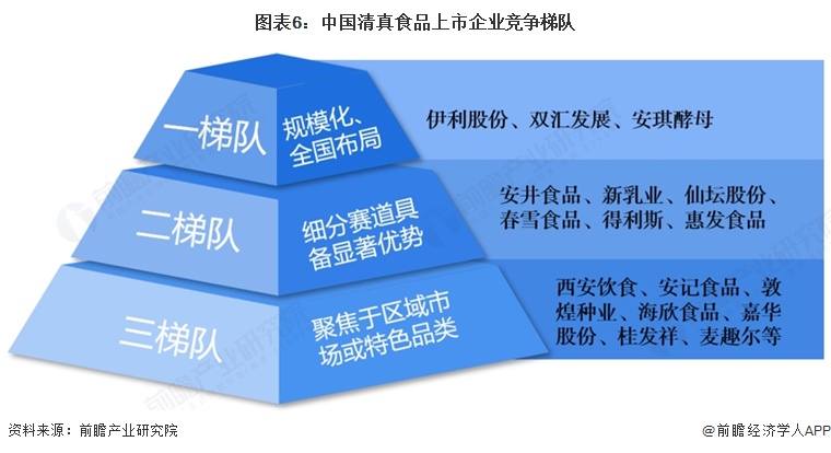 图表6：中国清真食品上市企业竞争梯队