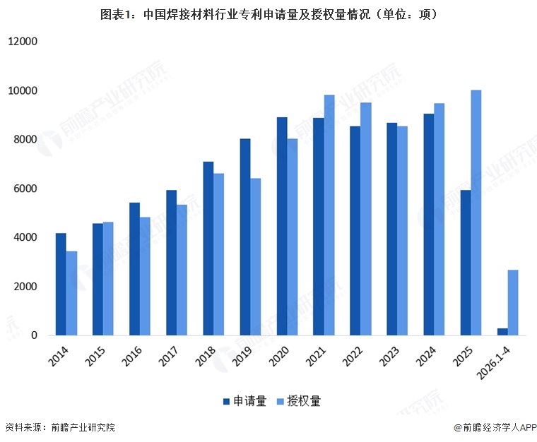 图表1:中国焊接材料行业专利申请量及授权量情况(单位:项)