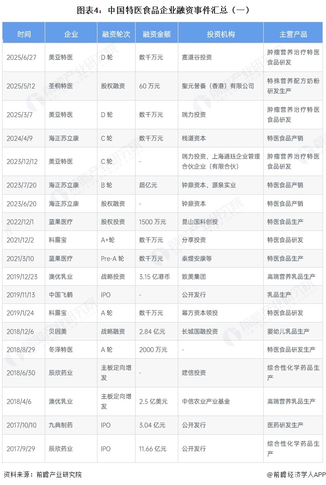 图表4：中国特医食品企业融资事件汇总（一）