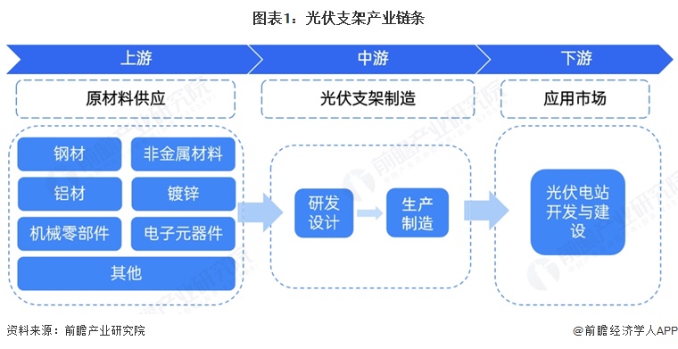 图表1:光伏支架产业链条