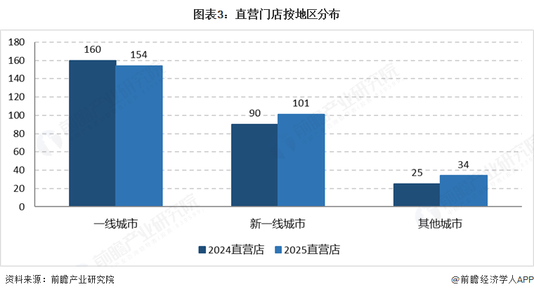 图表3:直营门店按地区分布