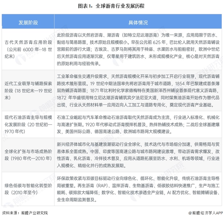 图表1:全球沥青行业发展历程