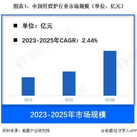 图表1:中国钎焊炉行业市场规模(单位:亿元)