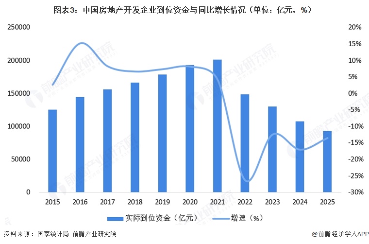 图表3:中国房地产开发企业到位资金与同比增长情况(单位:亿元,%)