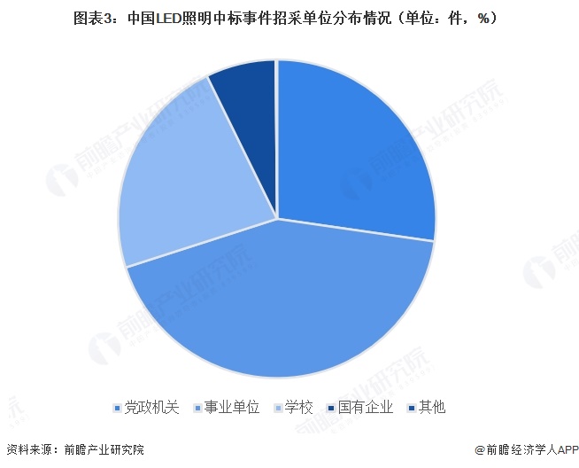 图表3:中国LED照明中标事件招采单位分布情况(单位:件,%)