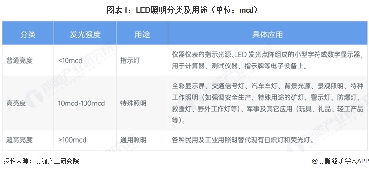 图表1:LED照明分类及用途(单位:mcd)