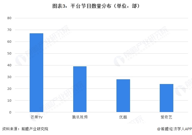 图表3:平台节目数量分布(单位:部)