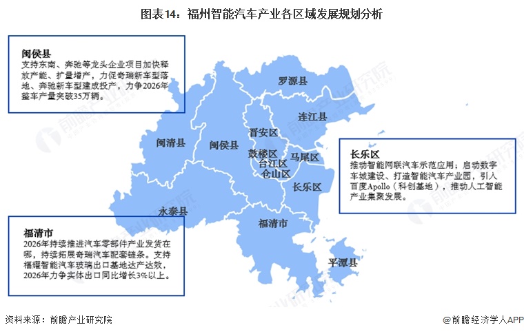 图表14:福州智能汽车产业各区域发展规划分析