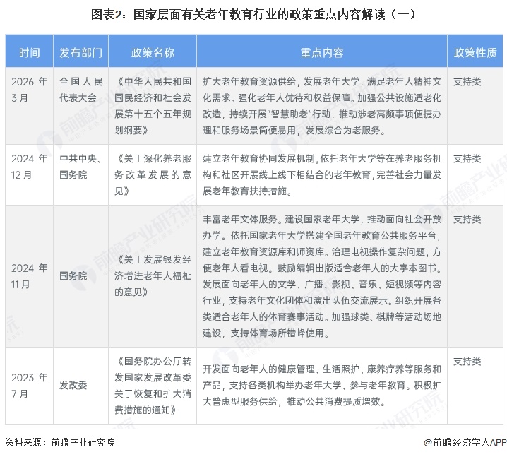 图表2:国家层面有关老年教育行业的政策重点内容解读(一)