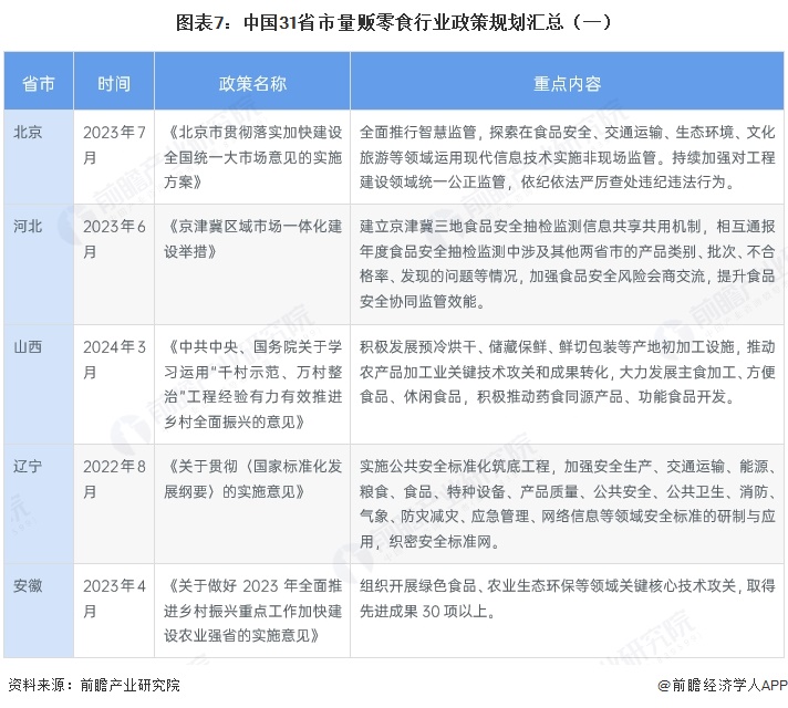 图表7:中国31省市量贩零食行业政策规划汇总(一)
