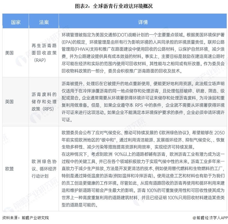 图表2:全球沥青行业政法环境概况