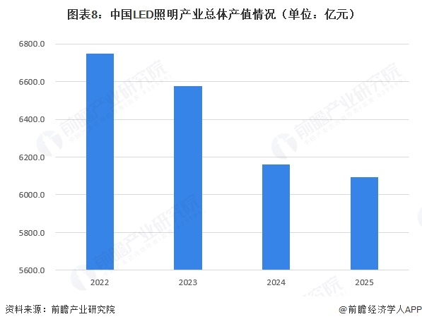 图表8:中国LED照明产业总体产值情况(单位:亿元)