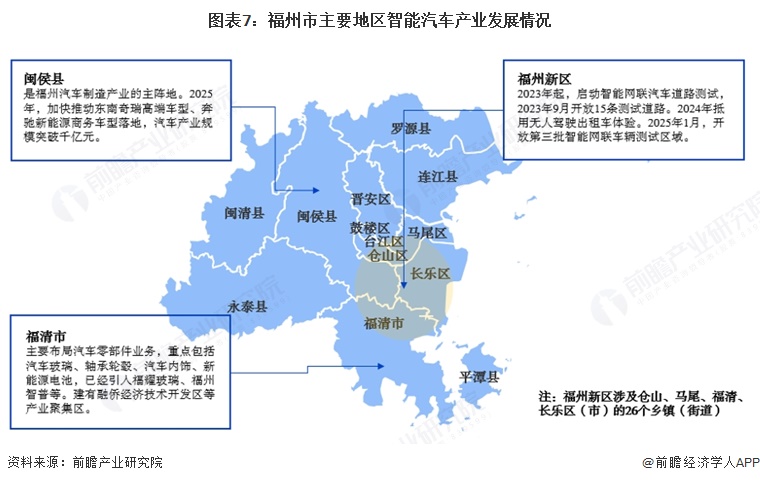 图表7:福州市主要地区智能汽车产业发展情况