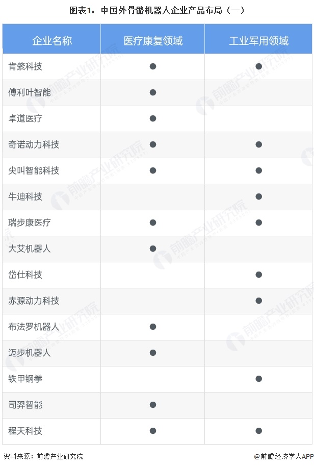 图表1：中国外骨骼机器人企业产品布局（一）