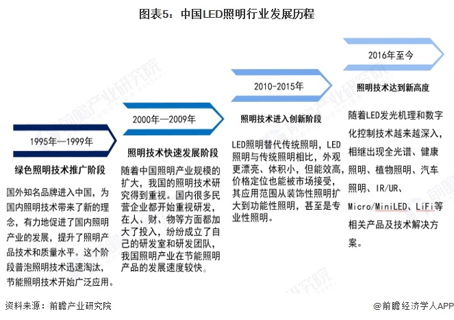 图表5:中国LED照明行业发展历程
