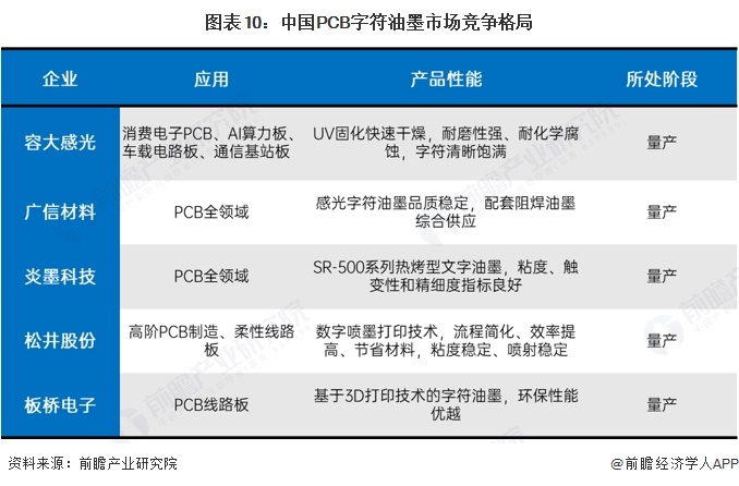 图表10:中国PCB字符油墨市场竞争格局
