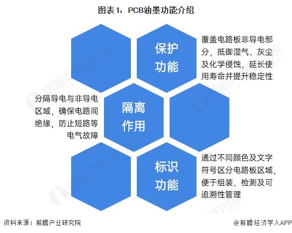 图表1:PCB油墨功能介绍