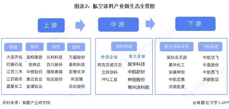 图表2:航空涂料产业链生态全景图