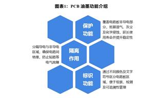 AI服務器點燃800億擴產潮，PCB油墨打響“高端國產替代戰”！
