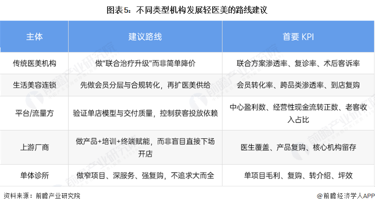 图表5:不同类型机构发展轻医美的路线建议