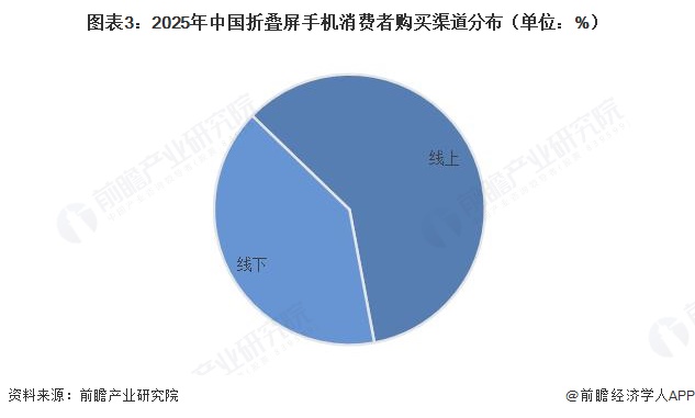 图表3:2025年中国折叠屏手机消费者购买渠道分布(单位:%)