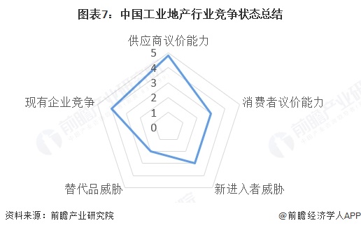图表7：中国工业地产行业竞争状态总结