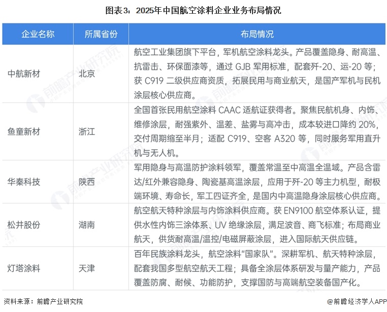 图表3:2025年中国航空涂料企业业务布局情况