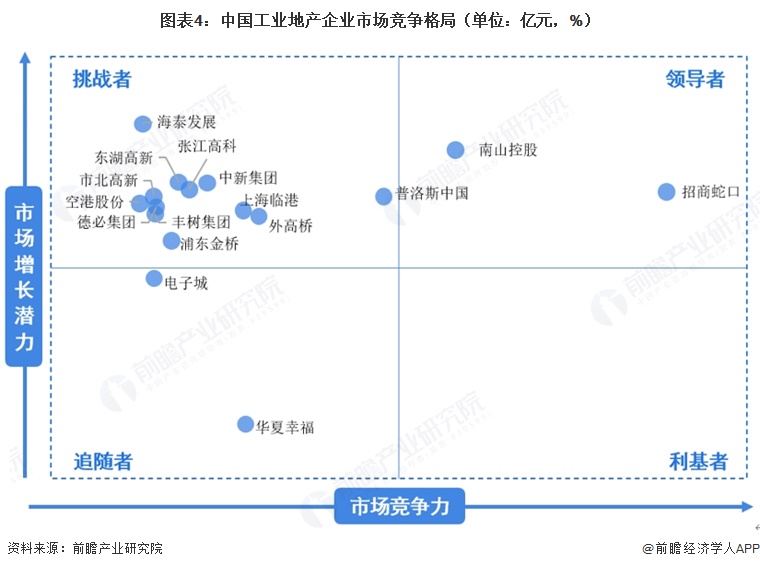 图表4：中国工业地产企业市场竞争格局（单位：亿元，%）  