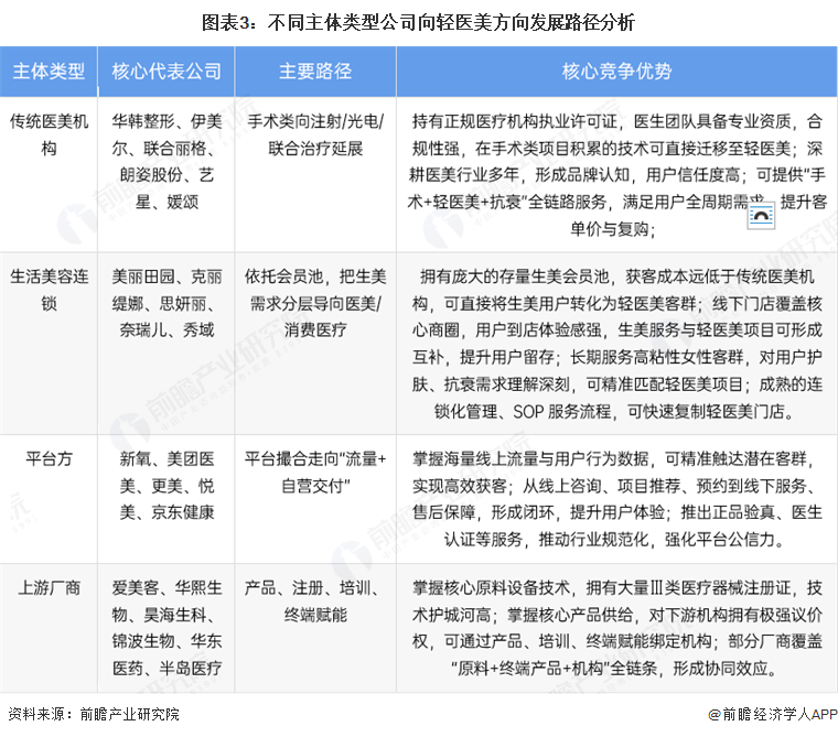 图表3:不同主体类型公司向轻医美方向发展路径分析