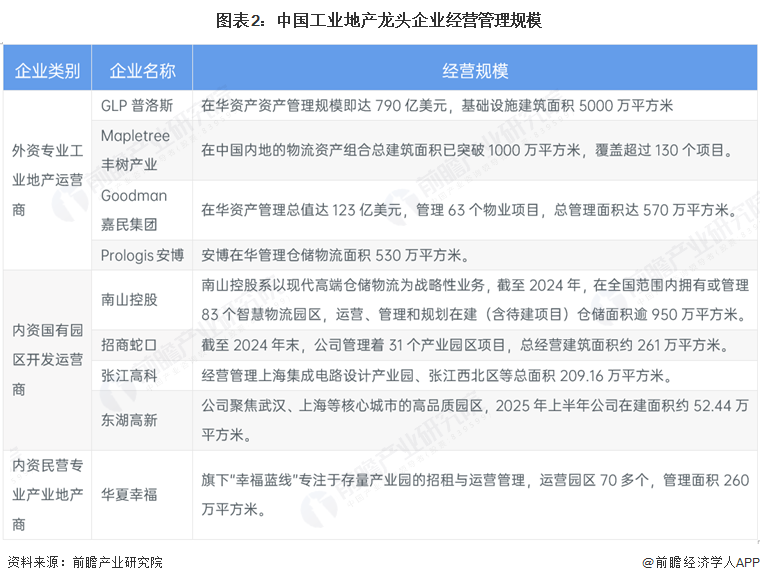 图表2：中国工业地产龙头企业经营管理规模