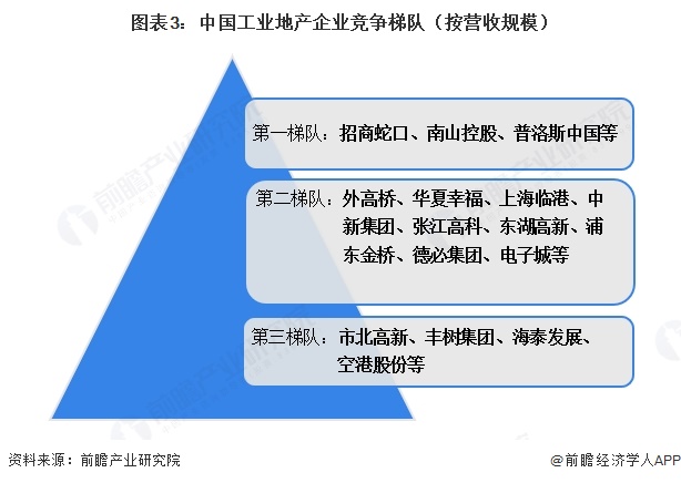 图表3：中国工业地产企业竞争梯队（按营收规模）