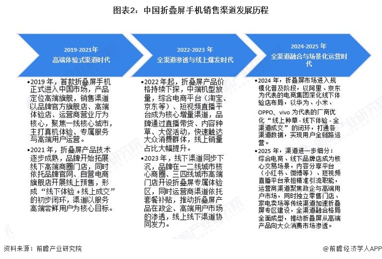 图表2:中国折叠屏手机销售渠道发展历程