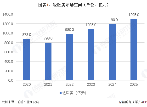 图表1:轻医美市场空间(单位:亿元)
