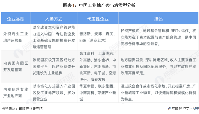 图表1：中国工业地产参与者类型分析