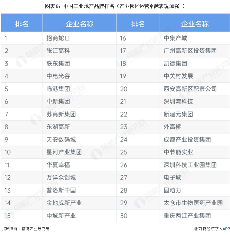 图表6：中国工业地产品牌排名（产业园区运营卓越表现30强）
