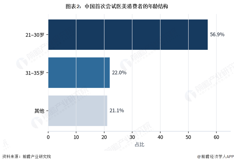 图表2:中国首次尝试医美消费者的年龄结构