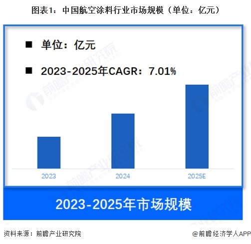 图表1:中国航空涂料行业市场规模(单位:亿元)